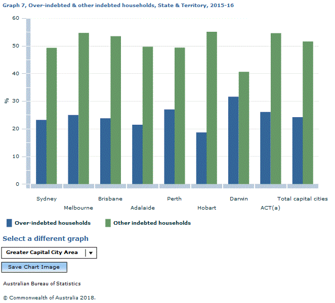Graph Image for Graph 7, Over-indebted and other indebted households, State and Territory, 2015-16